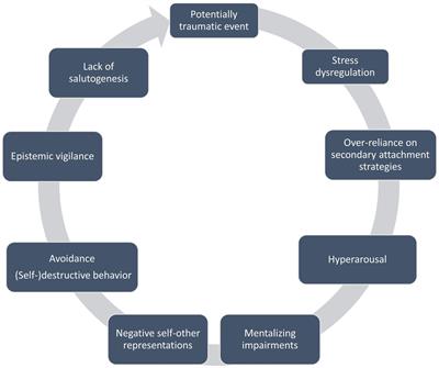 Breaking the cycle with trauma-focused mentalization-based treatment: theory and practice of a trauma-focused group intervention